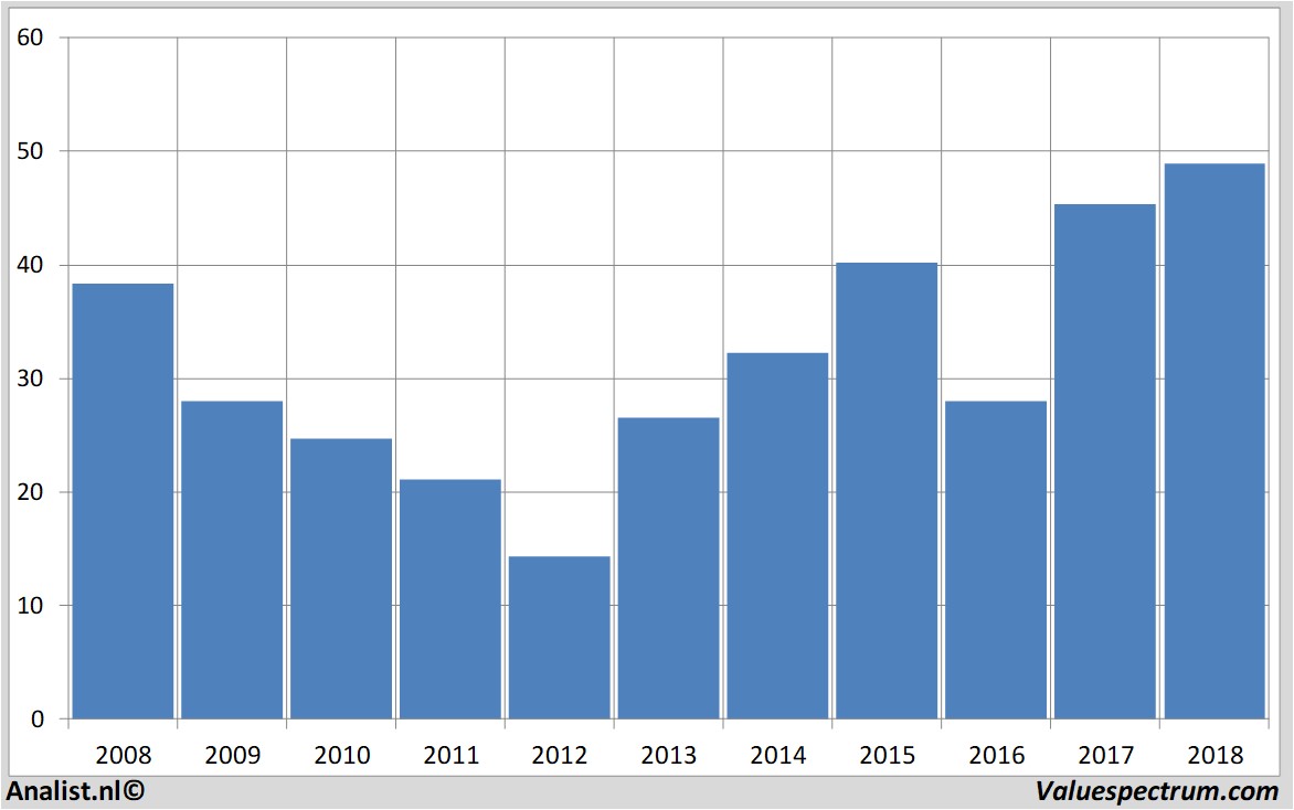 Finanzielle Analyse morganstanley