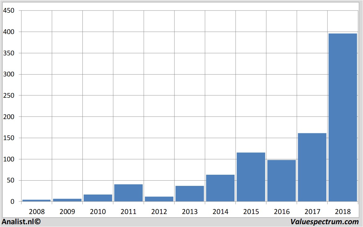 Equity Research netflix