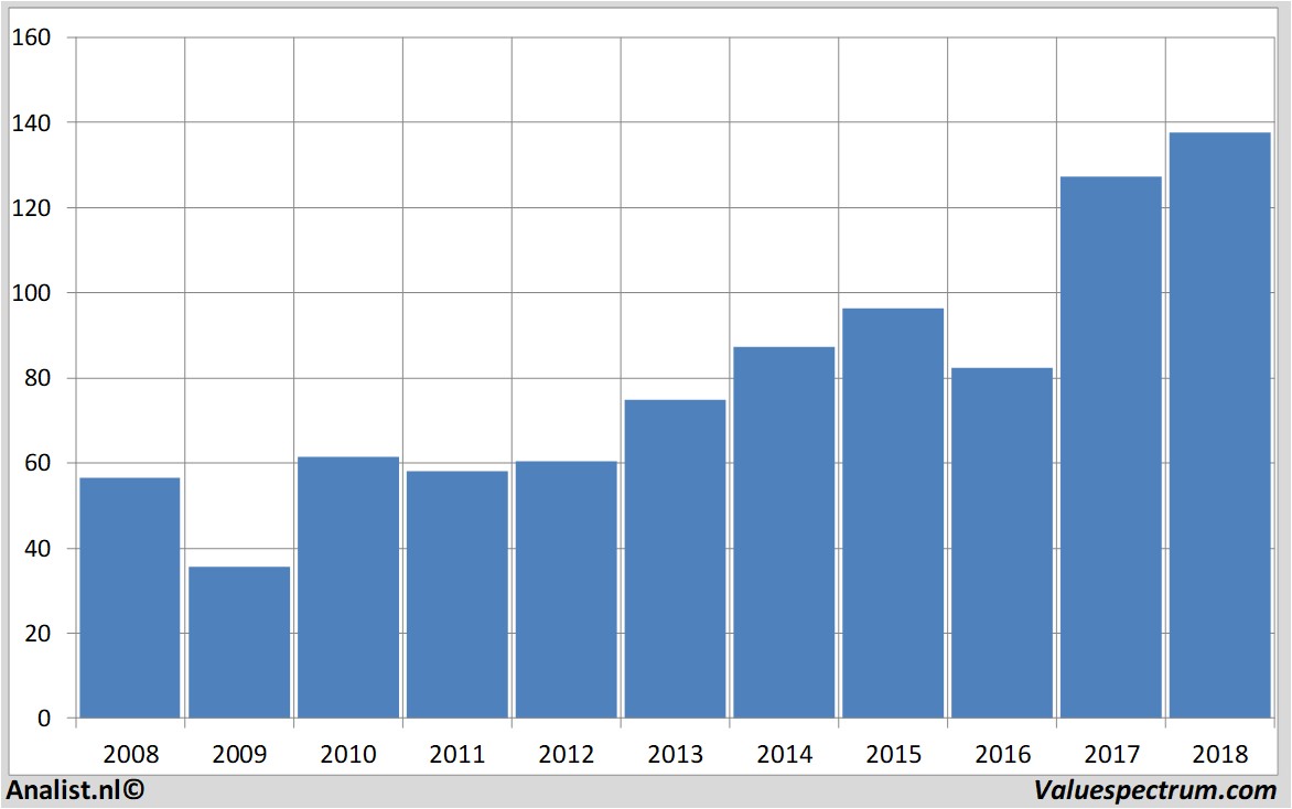 Finanzielle Analyse pncfinancialservices