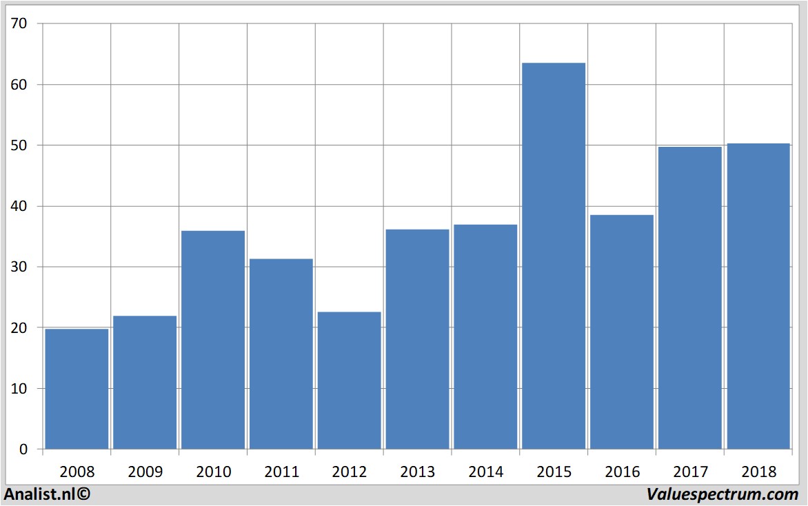 Fundamentale Analysen randstad