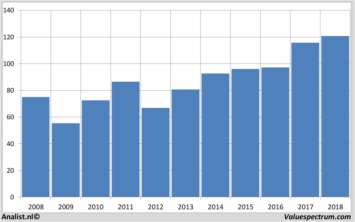 Chart siemens