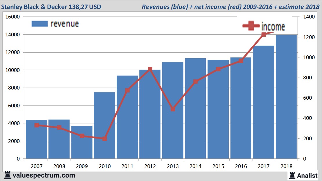 Finanzielle Analyse