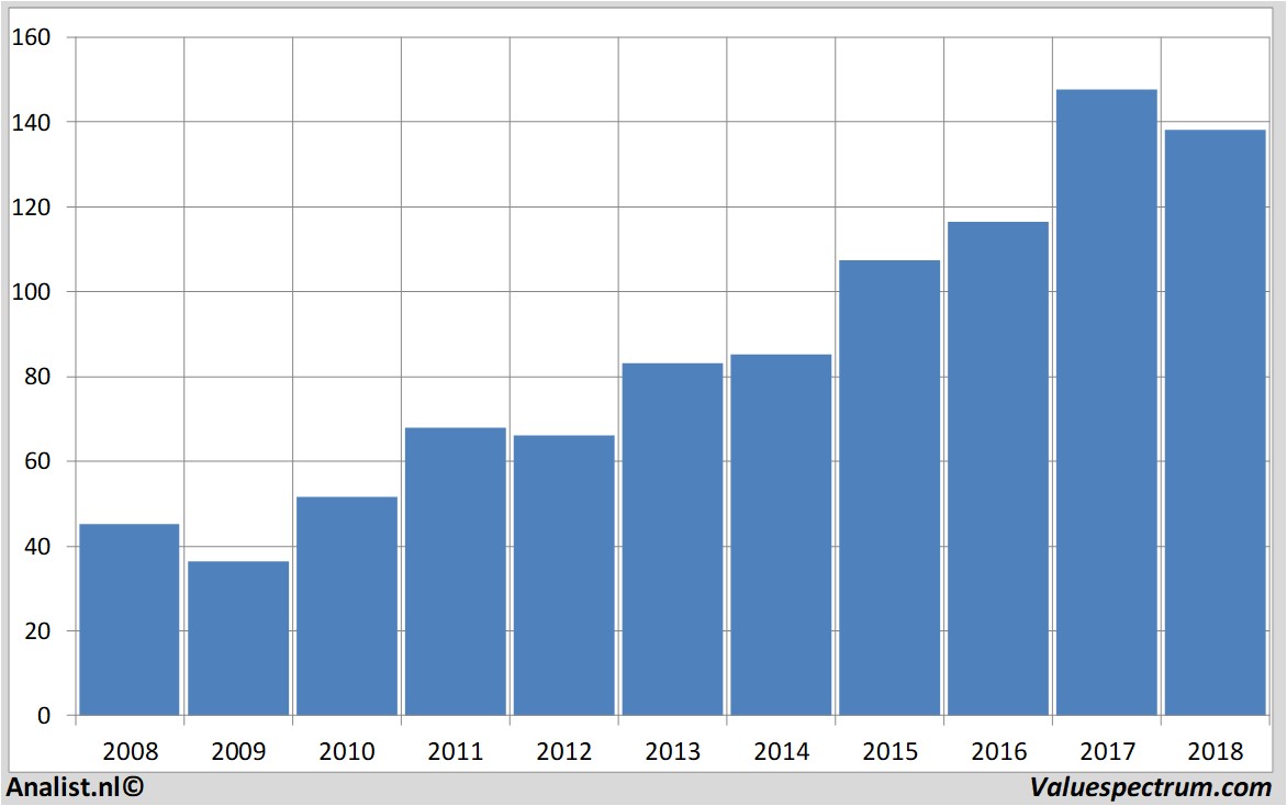 Finanzielle Analyse stanleyblack&decker