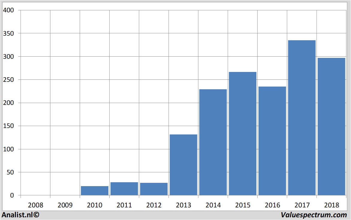 Chart teslamotors