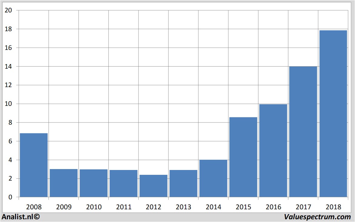 Aktienanalysen wessanen