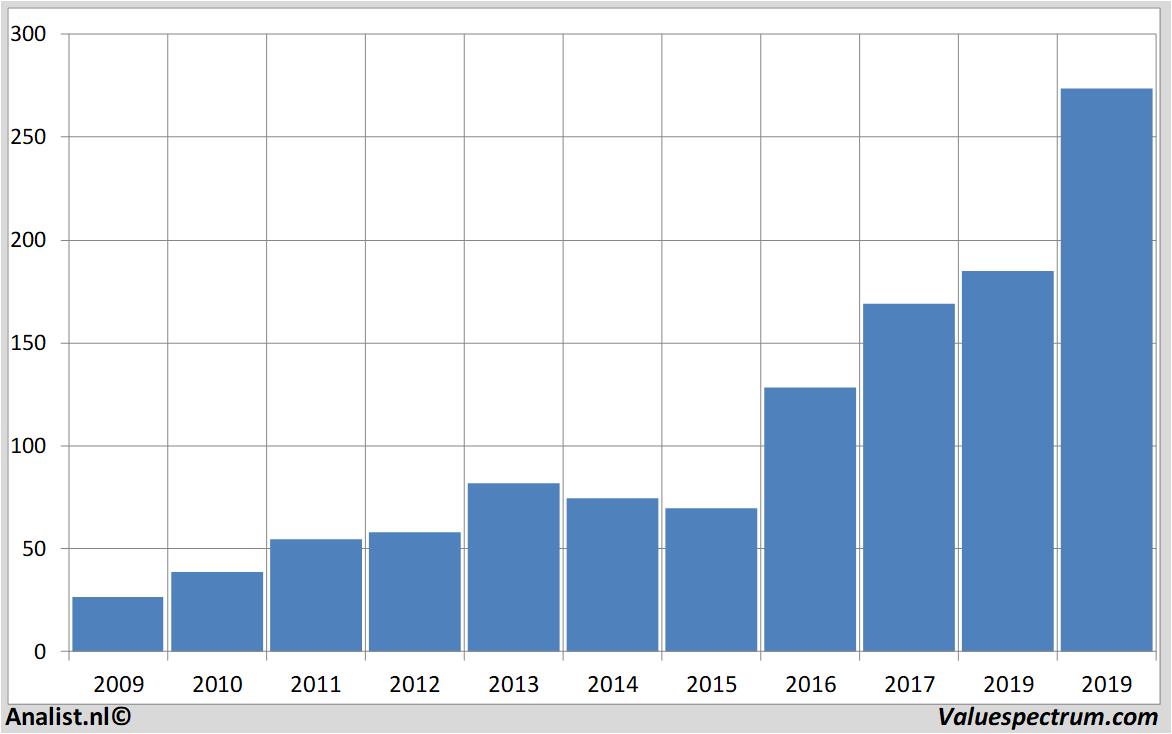 Aktienanalysen adidas