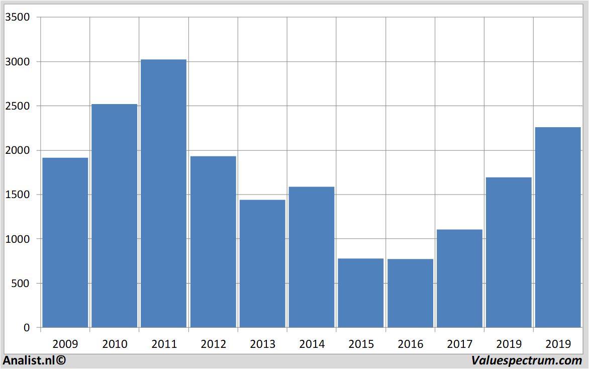 Aktienanalysen angloamerican