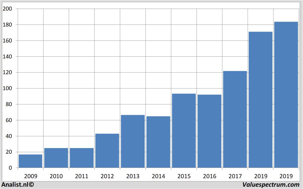 Finanzielle Analyse asml