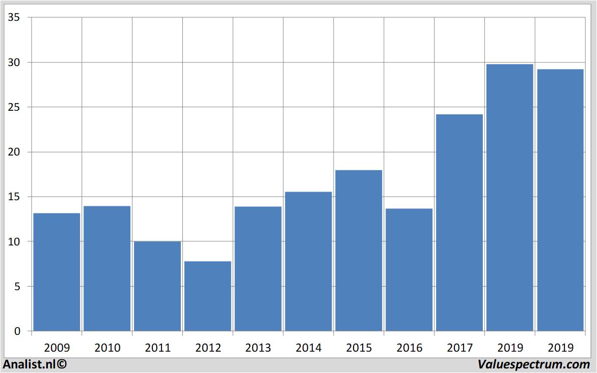 Analysten Erwarten Fur 2019 Mehr Umsatz Bank Of America