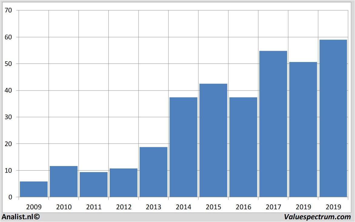 Finanzielle Analyse deltaairlines