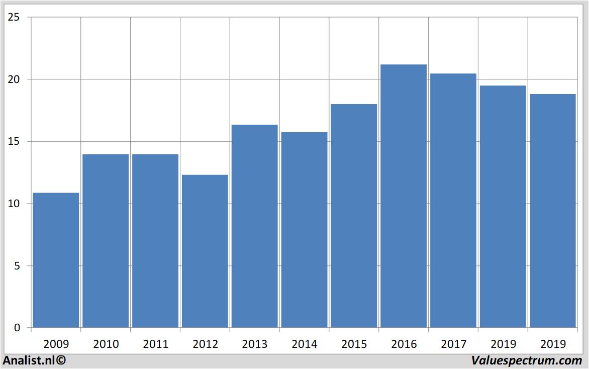 Finanzielle Analyse ebrofoods