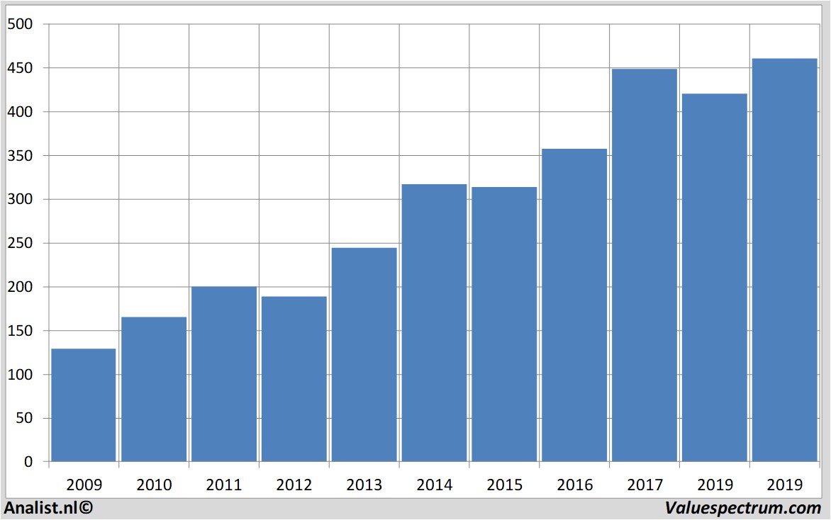 Fundamentale Analysen geberit