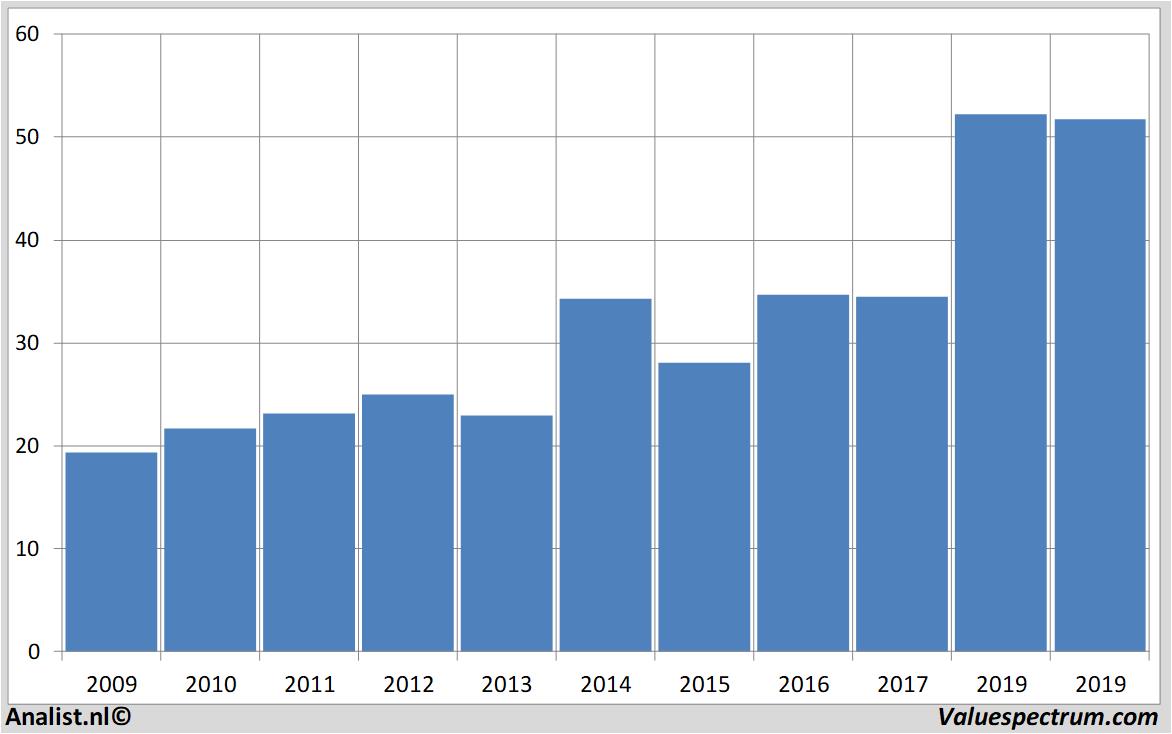 Fundamentale Analysen intel