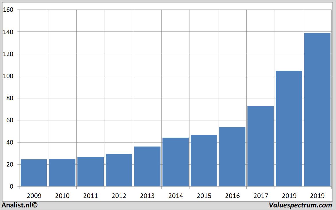 Equity Research microsoft