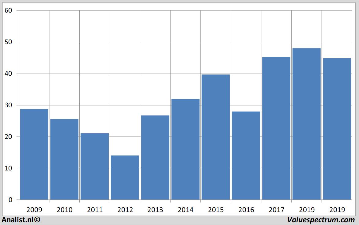 Aktienanalysen morganstanley