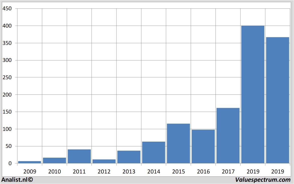 Chart netflix