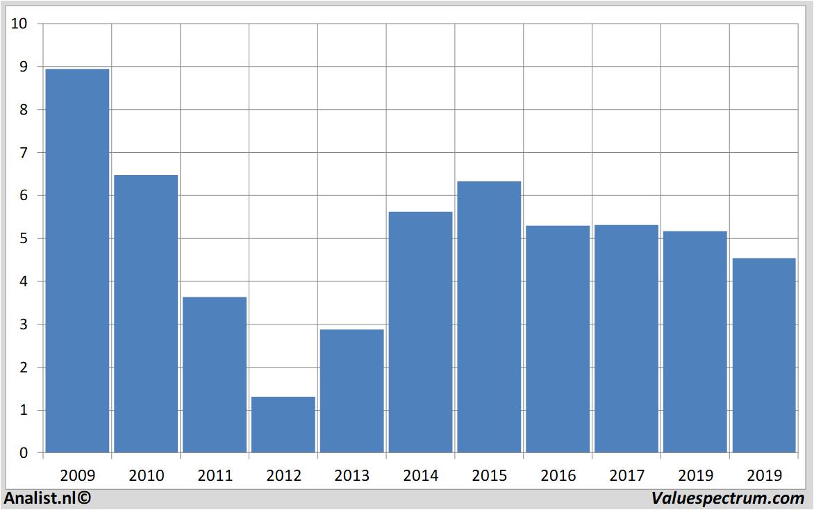 Aktienanalysen nokia