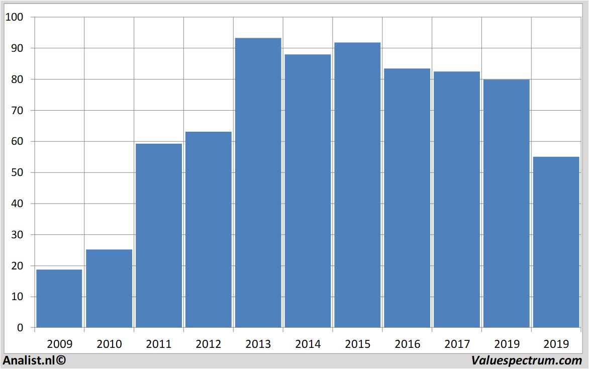 Equity Research pricesmart