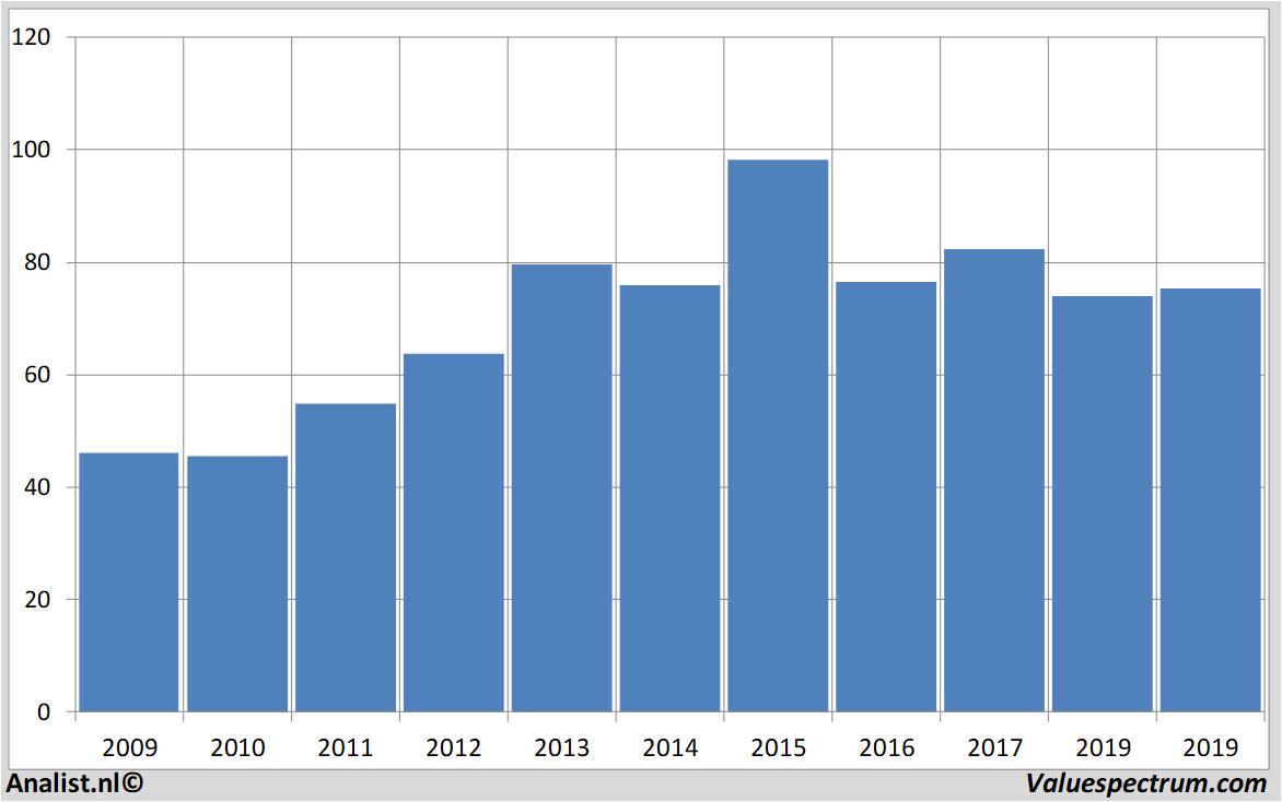 Fundamentale Analysen sanofi-aventis