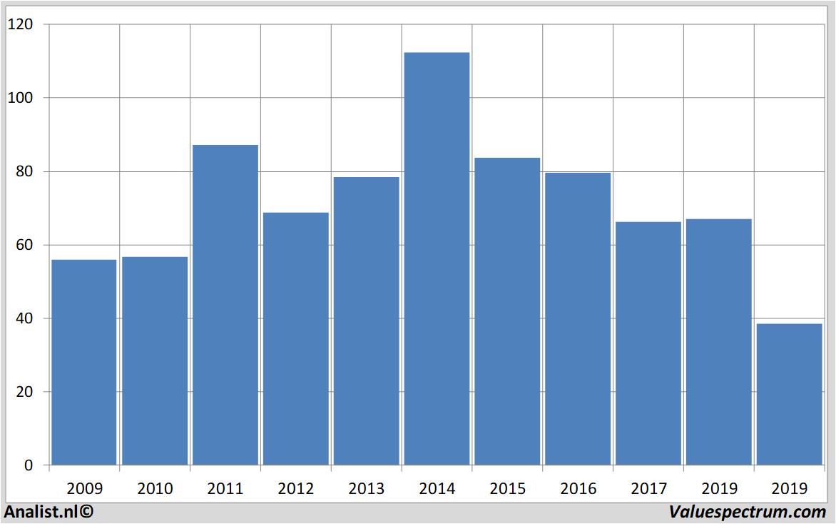 Equity Research schlumberger