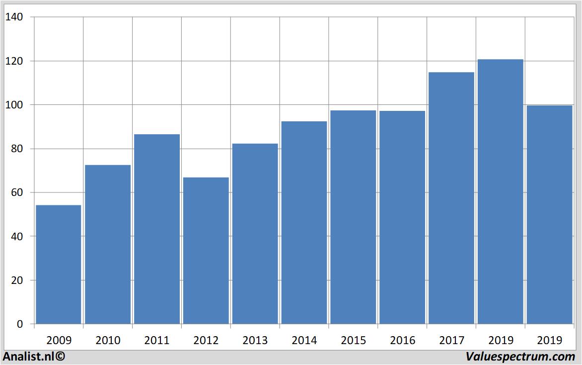 Equity Research siemens