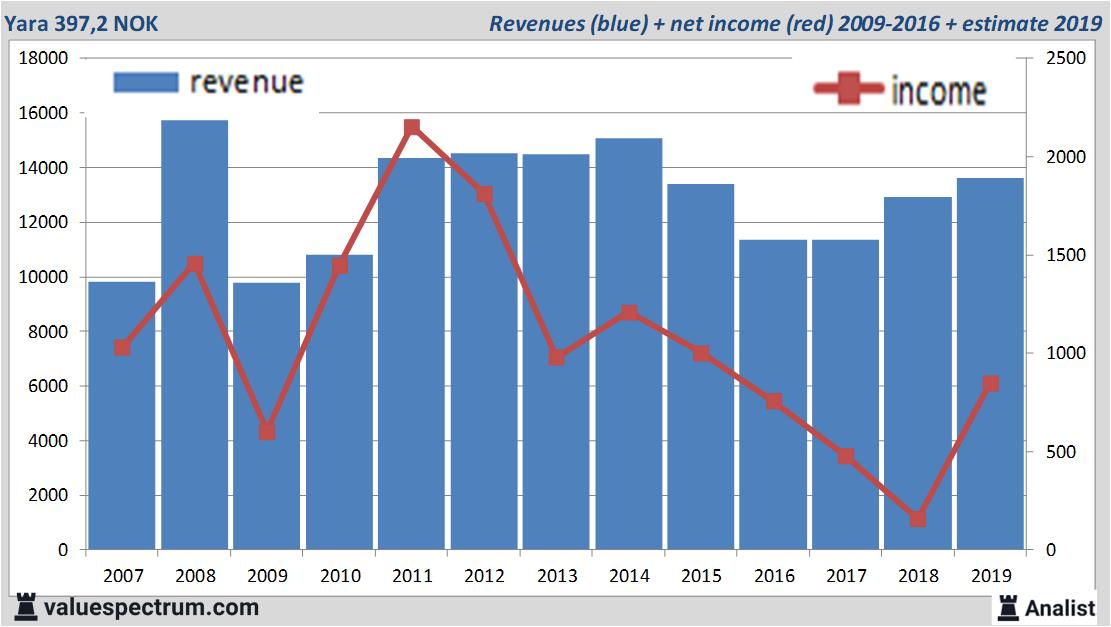 Finanzielle Analyse