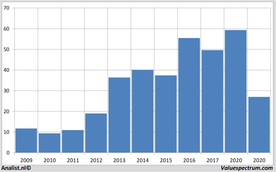 Equity Research deltaairlines