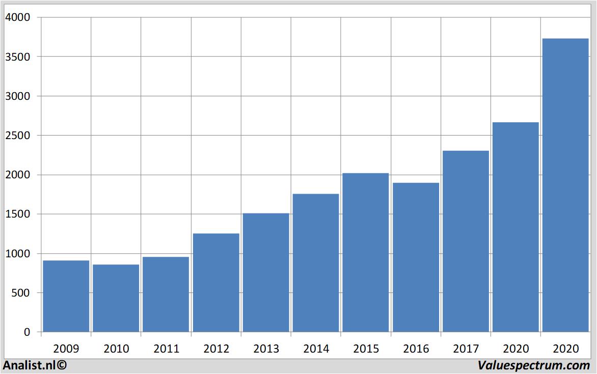 Finanzielle Analyse givaudan