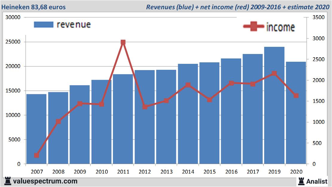 financiele analyse