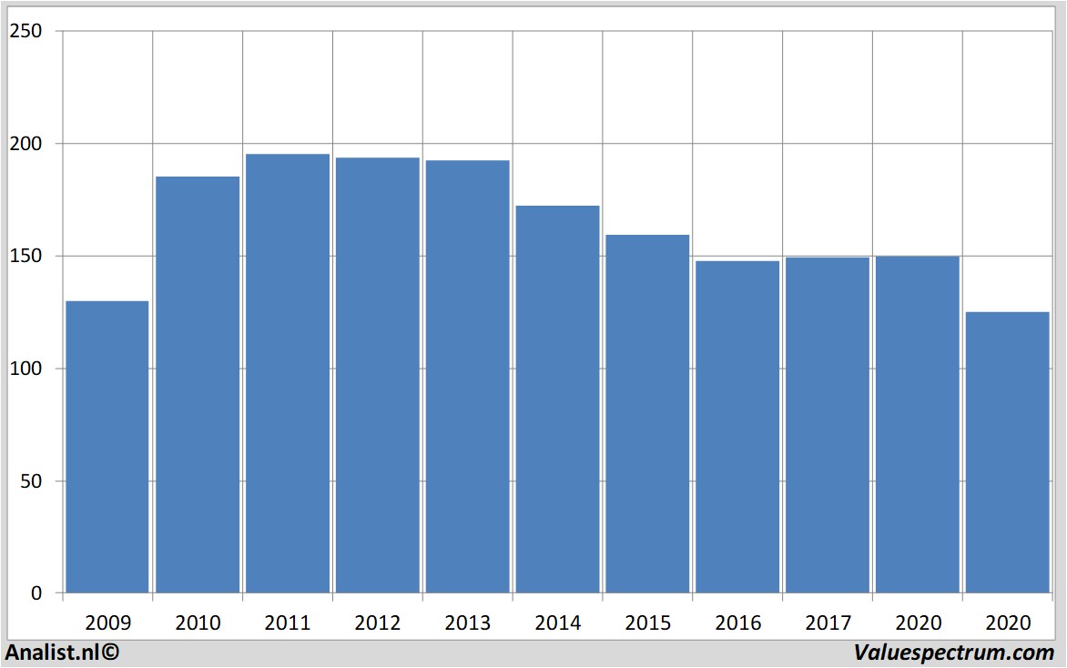 Aktienanalysen ibm