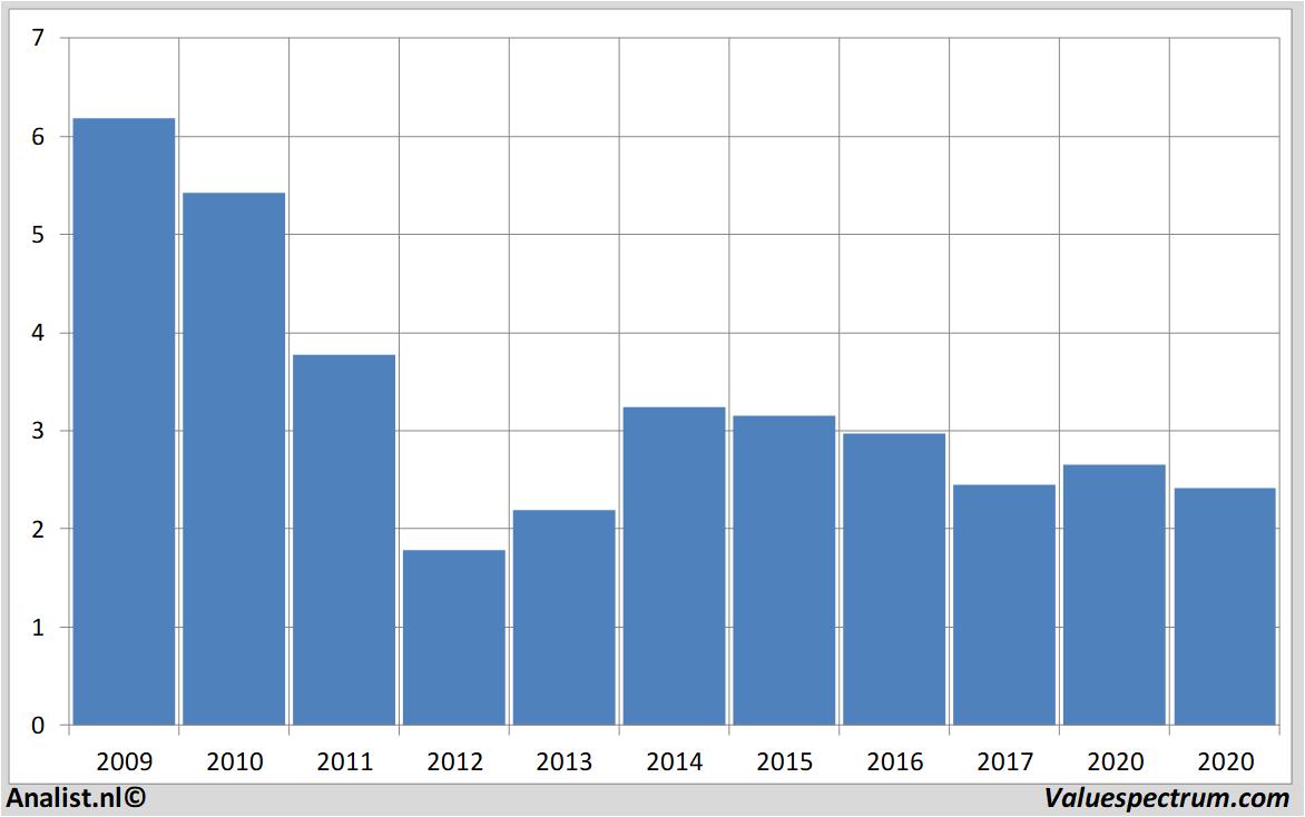 Aktienanalysen kpn