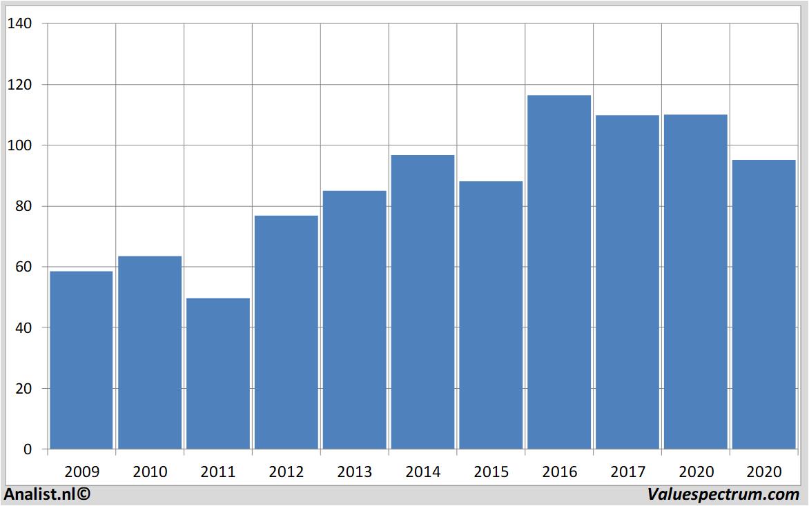 Chart michelin