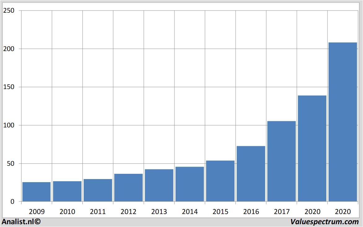 Finanzielle Analyse microsoft