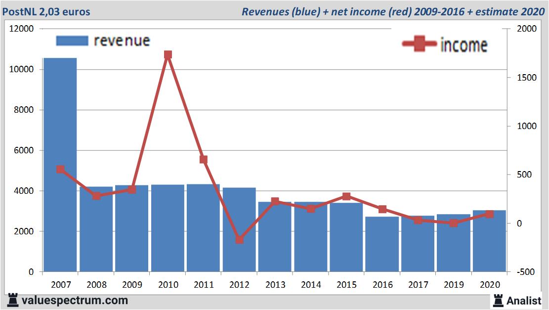 financiele analyse