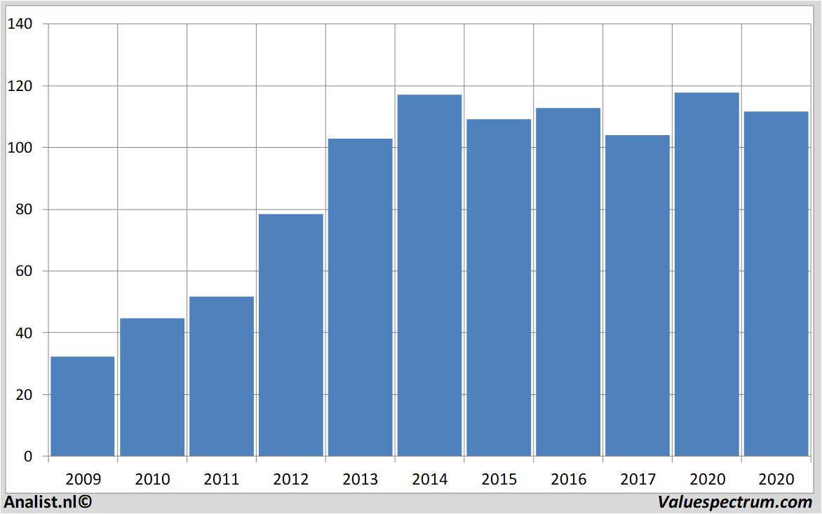 Finanzielle Analyse ppgindustries