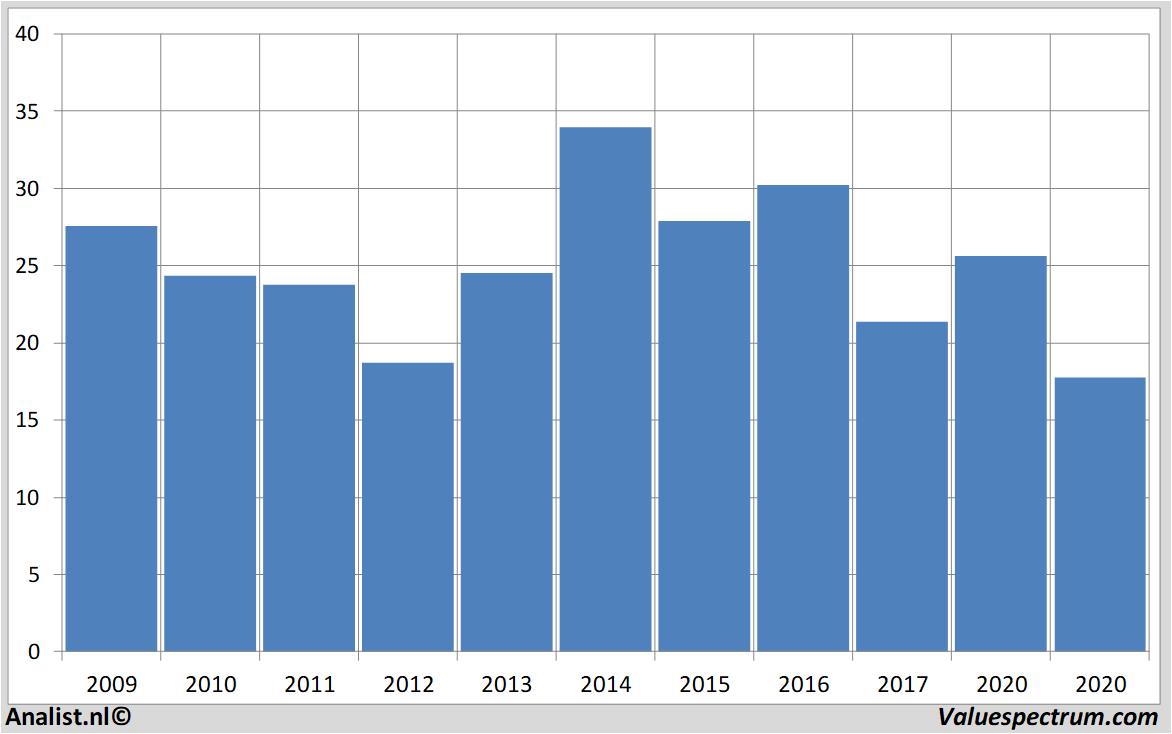 Aktienanalysen proximus