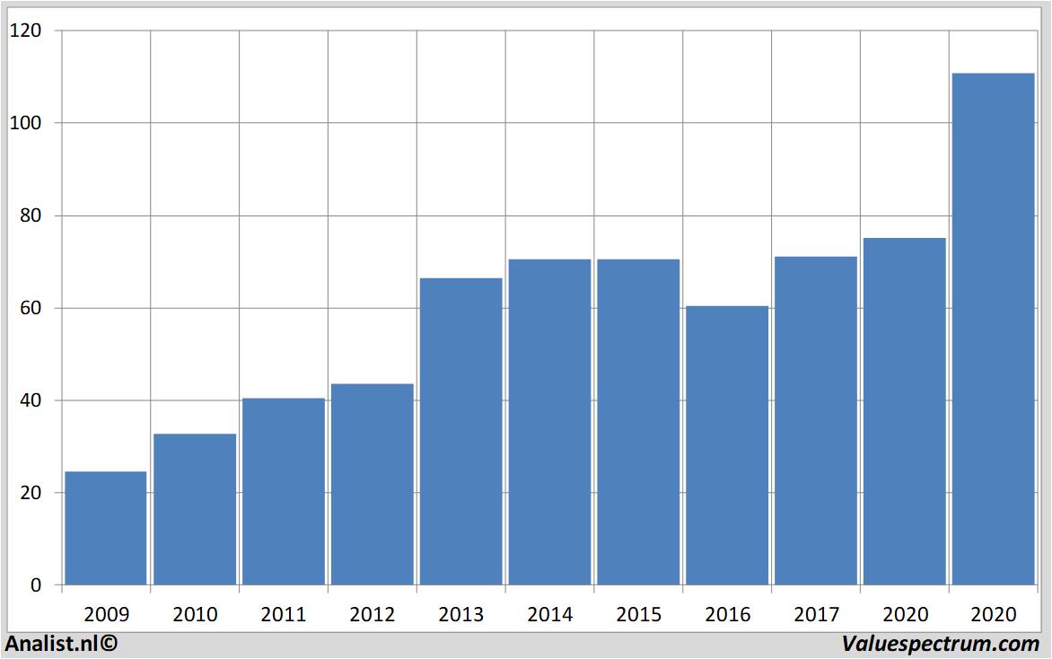 Chart ucb