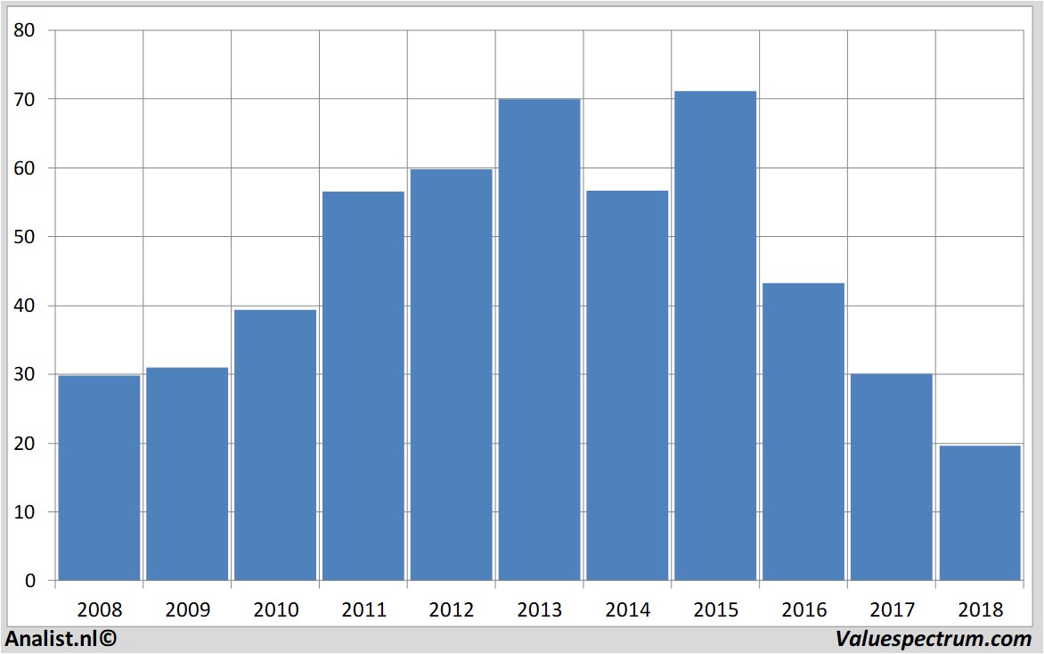 Aktienanalysen bedbath&beyond