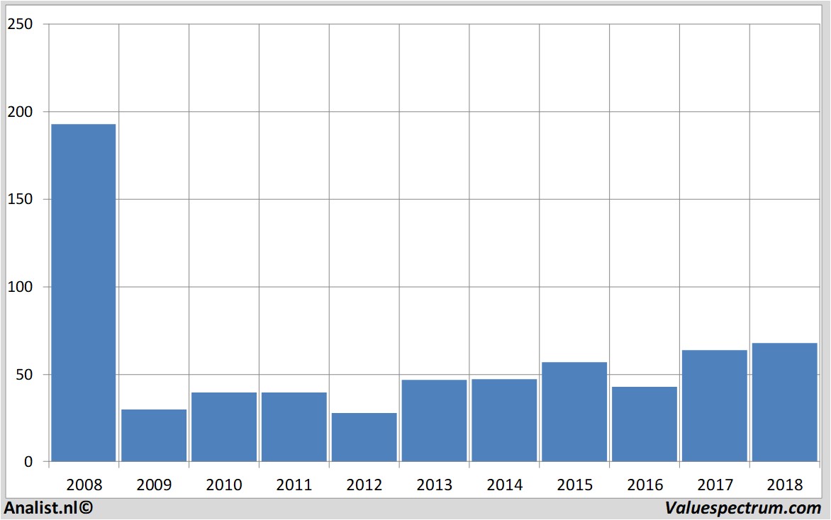 Fundamental-Daten citigroup