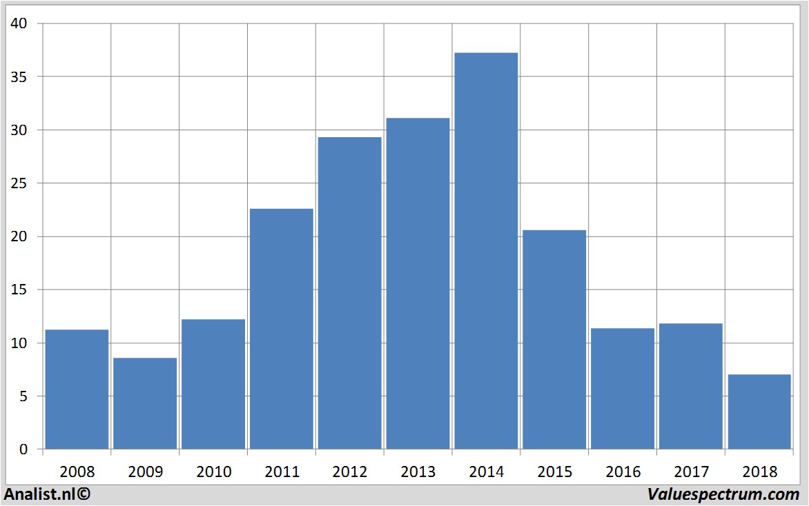 Aktienanalysen gerryweber