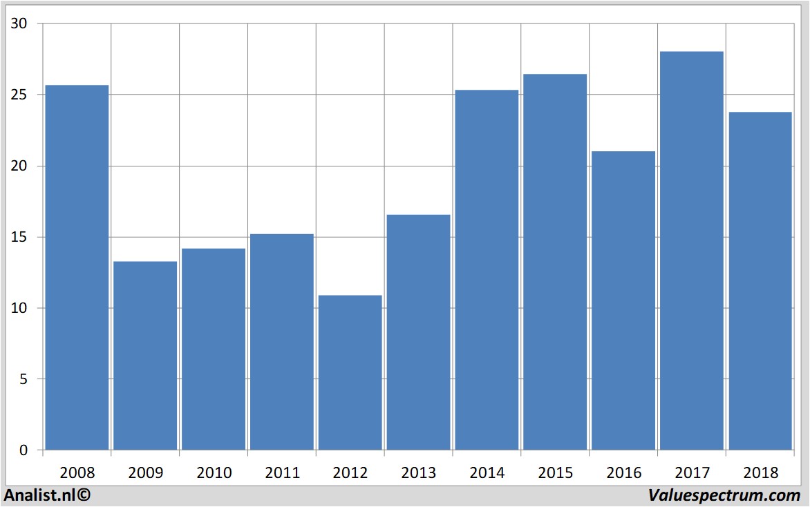 Fundamentale Analysen lagardere