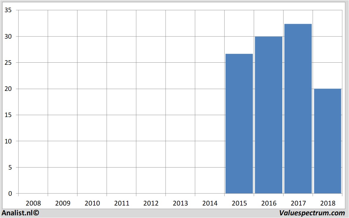 Equity Research ontex