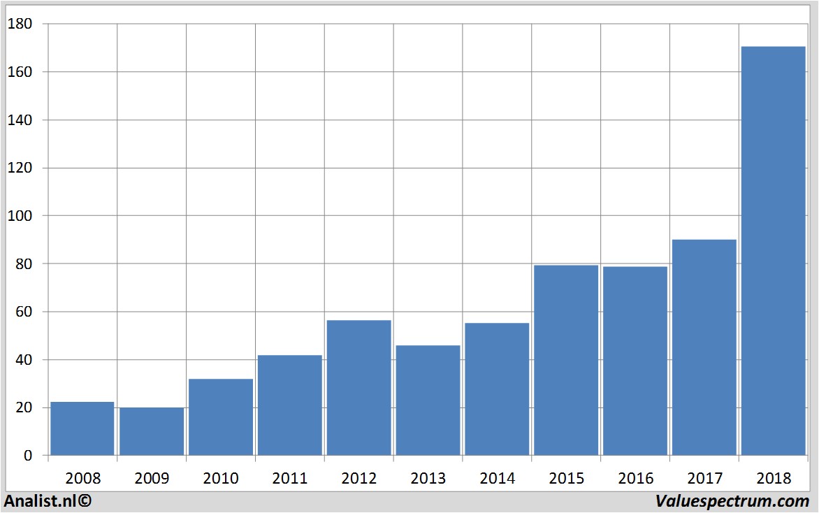 Chart redhat