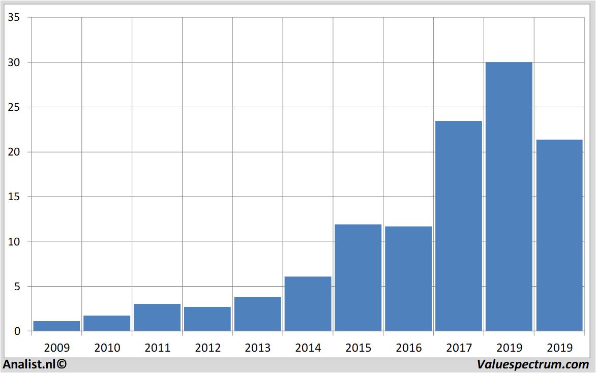 Finanzielle Analyse besemiconductor