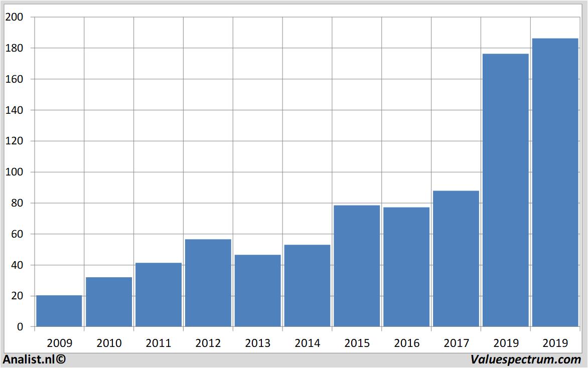 Equity Research redhat