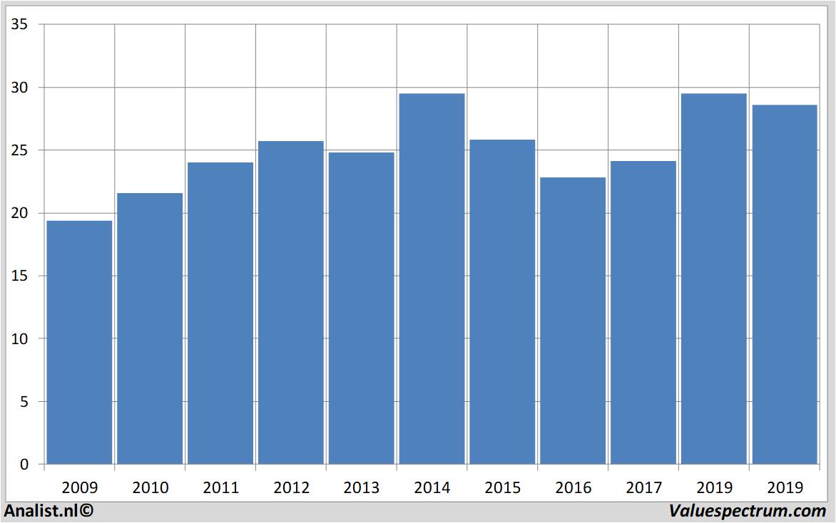 Chart royaldutchshell