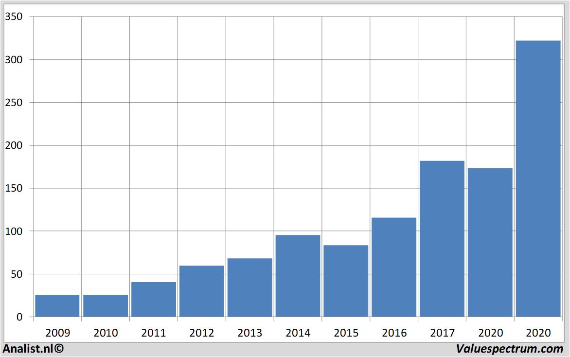 Aktienanalysen asml