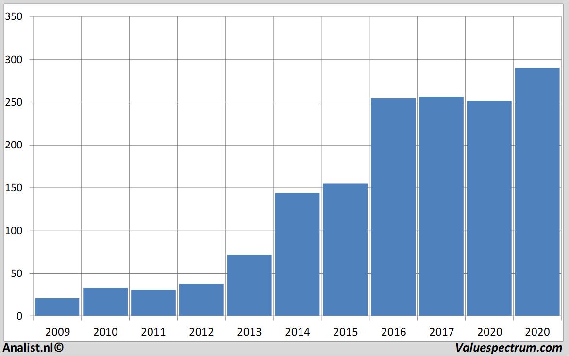 Aktienanalysen broadcom