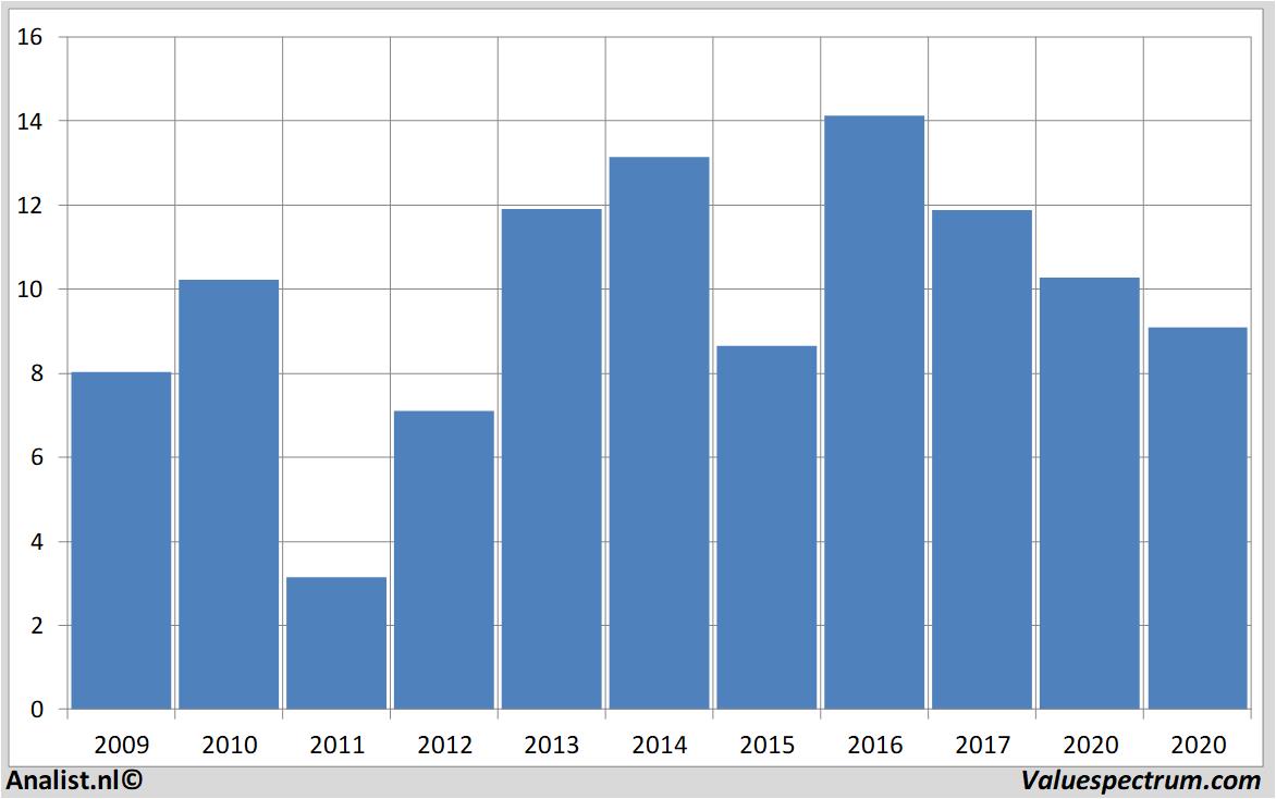 Fundamentale Analysen creditagricole