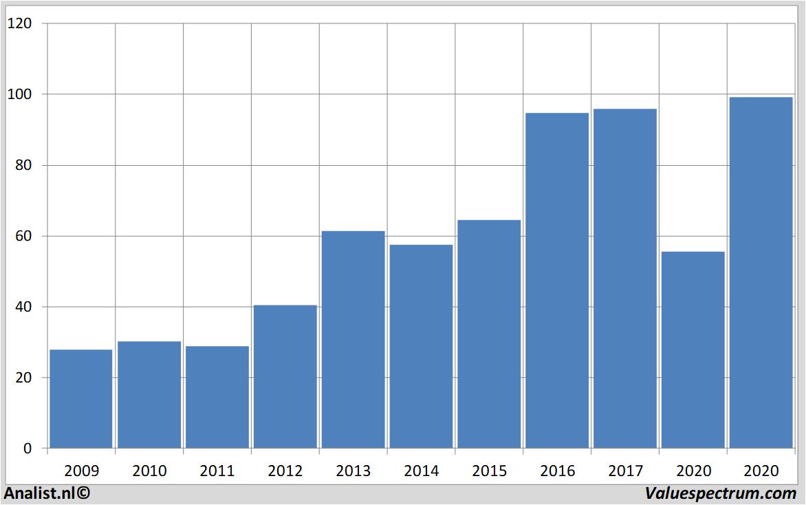 Fundamentale Analysen thorindustries